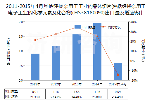 2011-2015年4月其他經(jīng)摻雜用于工業(yè)的晶體切片(包括經(jīng)摻雜用于電子工業(yè)的化學(xué)元素及化合物)(HS38180090)出口量及增速統(tǒng)計(jì) 2011-2015年4月其他經(jīng)摻雜用于工業(yè)的晶體切片(包括經(jīng)摻雜用于電子工業(yè)的化學(xué)元素及化合物)(HS38180090)出口量及增速統(tǒng)計(jì)